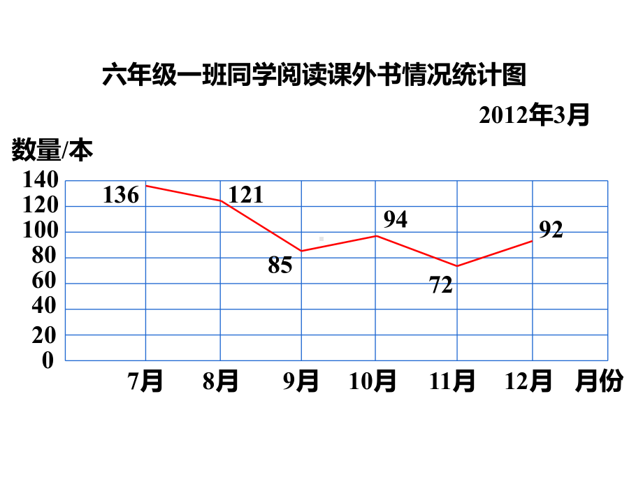 六年级数学下册课件-1.2选择统计图161-苏教版.pptx_第3页