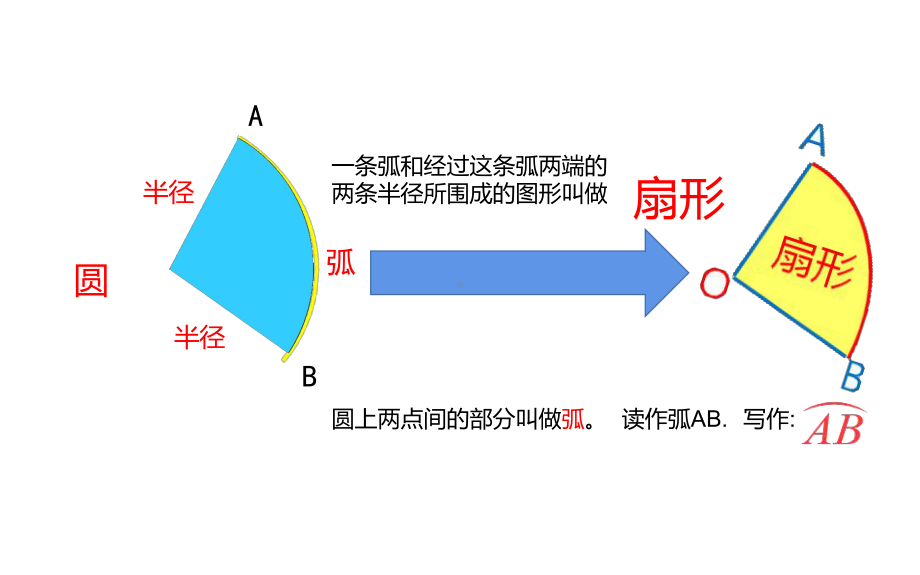 六年级数学上册课件-5.4 扇形的认识5-人教版 14张.pptx_第3页