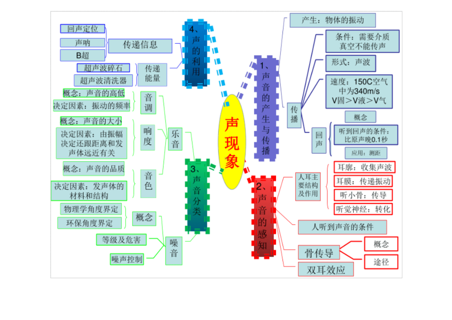 初中物理思维导图.docx_第1页