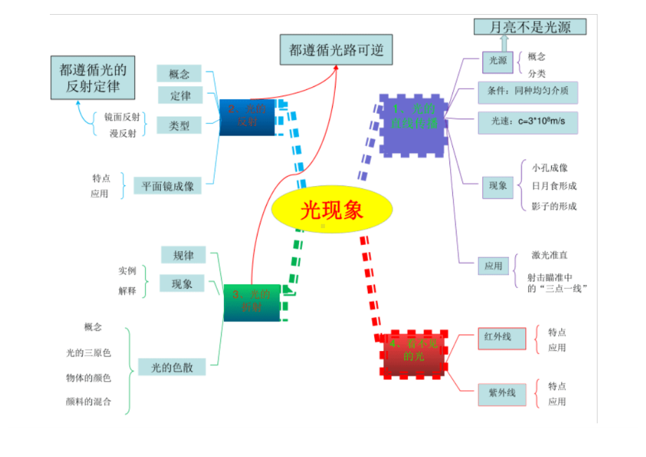 初中物理思维导图.docx_第2页