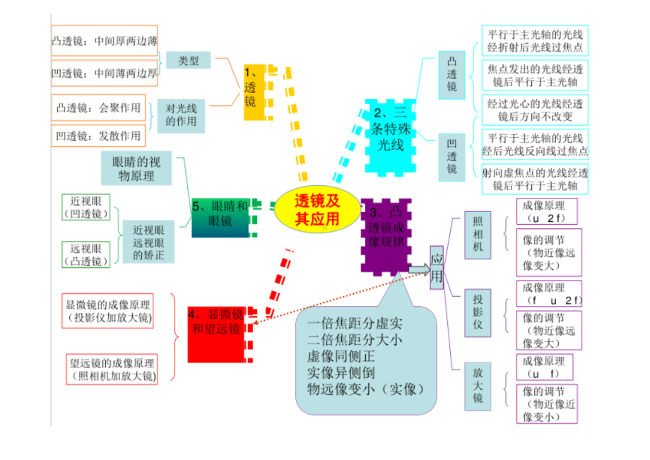 初中物理思维导图.docx_第3页