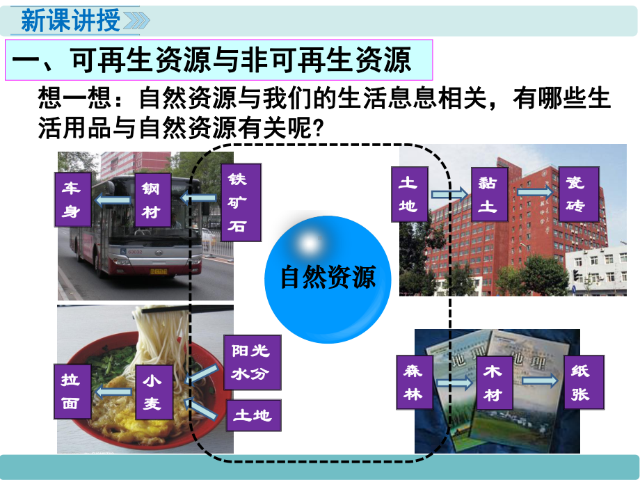 中学人教版地理八年级上册教学课件第03章中国的自然资源第01节自然资源的基本特征.ppt_第3页