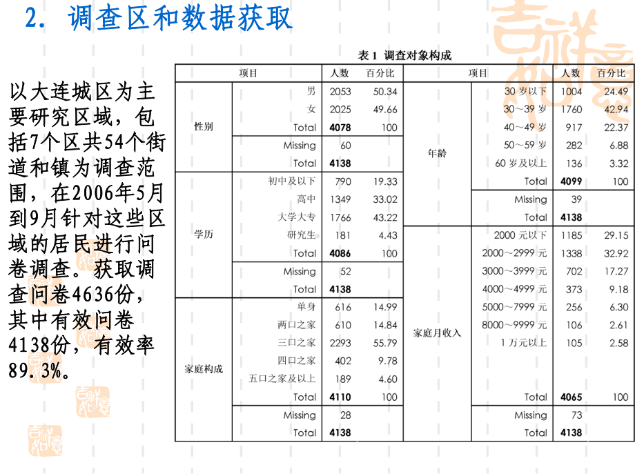 不同类型居民人群的大连城市宜居性的空间评价学习培训模板课件.ppt_第3页