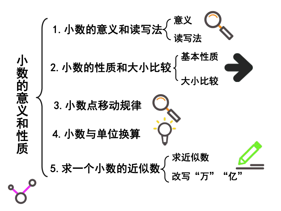 四年级数学下册课件-整理和复习-人教版(共18张ppt).ppt_第3页