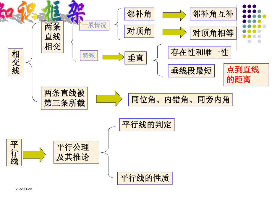 最新人教版七年级数学下册优质课件 第五章相交线与平行线复习课件2.ppt_第2页