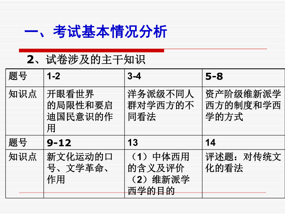 高三历史试卷讲评课课件.ppt_第3页