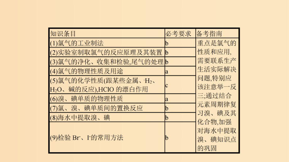 (浙江选考)2020版高考化学大一轮复习 第16讲 氯、溴、碘及其化合物课件.ppt_第2页