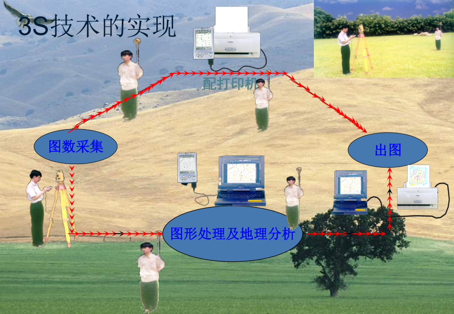 (遥感技术课件)第四章3S技术与数字地球.ppt_第3页