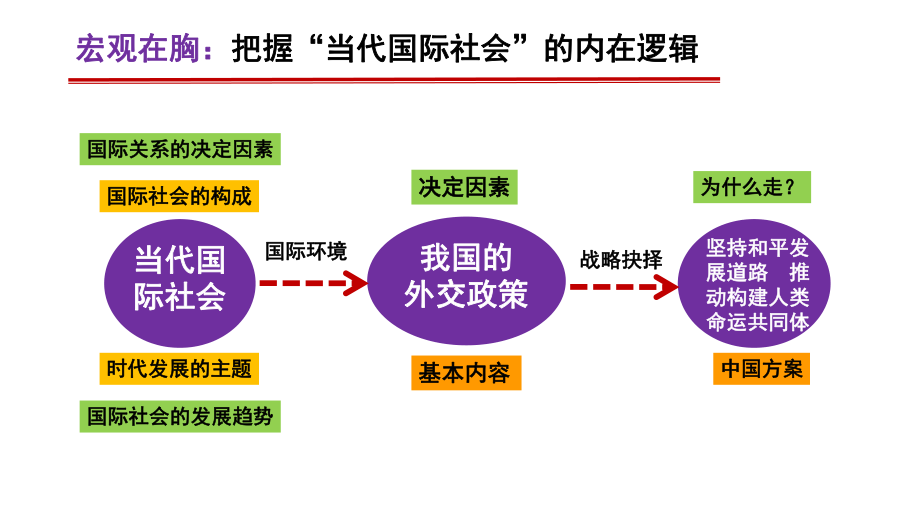 2020届高考政治二轮复习 国际社会与全球治理考点全解课件.pptx_第3页