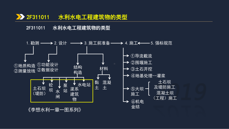 水利水电工程建筑物的类型课件.pptx_第3页