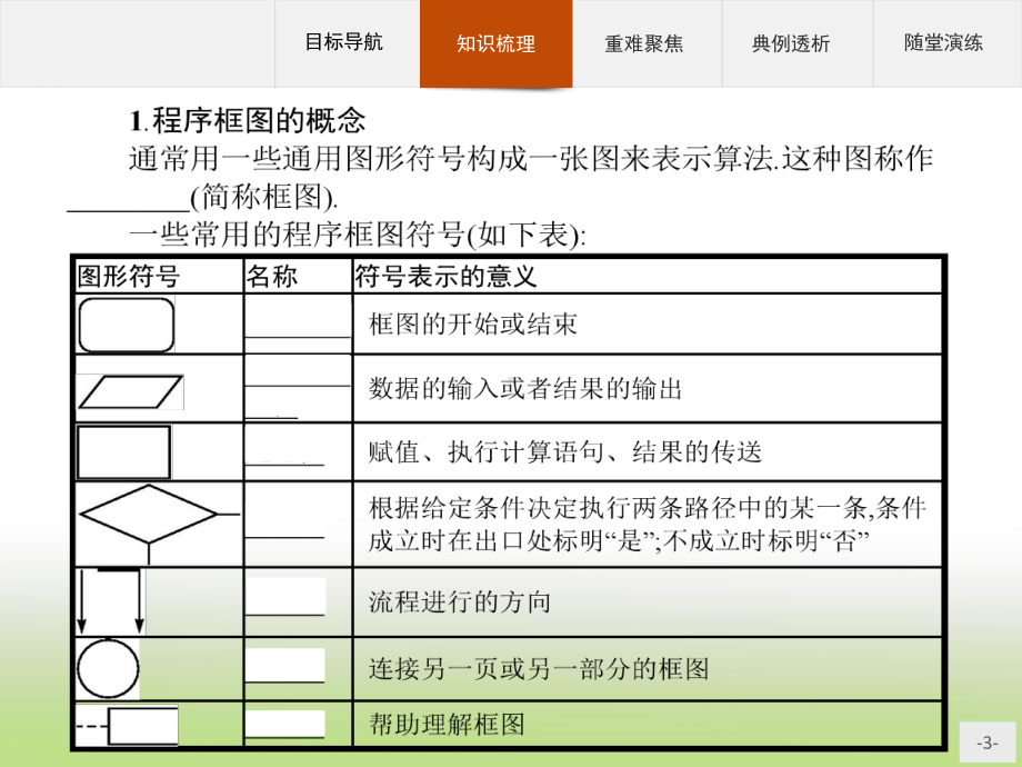 2020年高考数学人教B版典例透析能力提升必修3课件：程序框图 算法的三种基本逻辑结构和框图表示.pptx_第3页