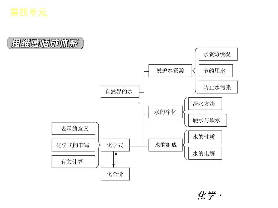 最新人教版化学单元复习第04单元《自然界的水》课件.ppt_第2页