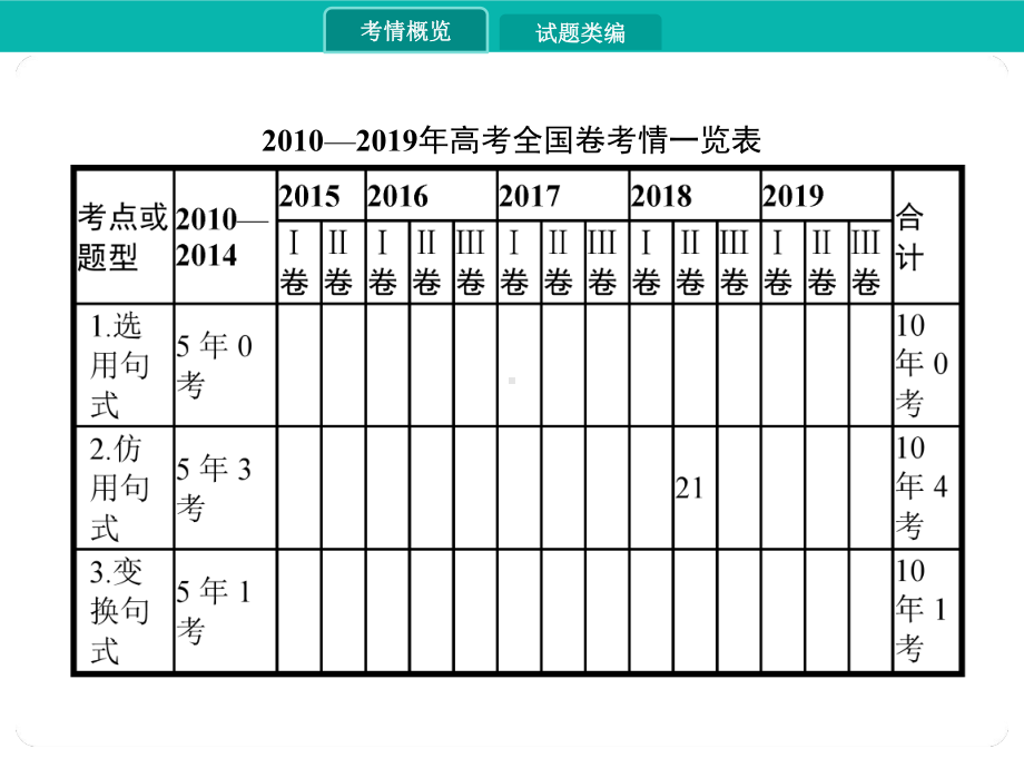 2020届高考语文一轮课件：专题十选用、仿用、变换句式正确运用常见的修辞手法.pptx_第2页