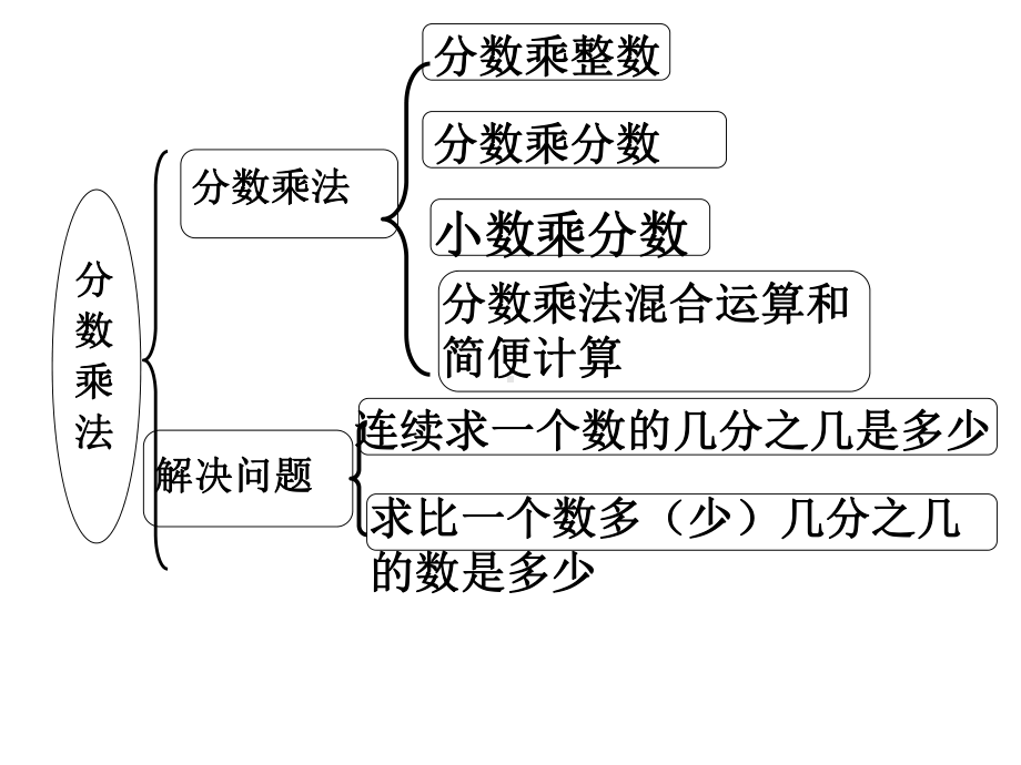 最新人教版数学六年级上册第一单元《分数乘法》复习公开课优质课课件.ppt_第3页