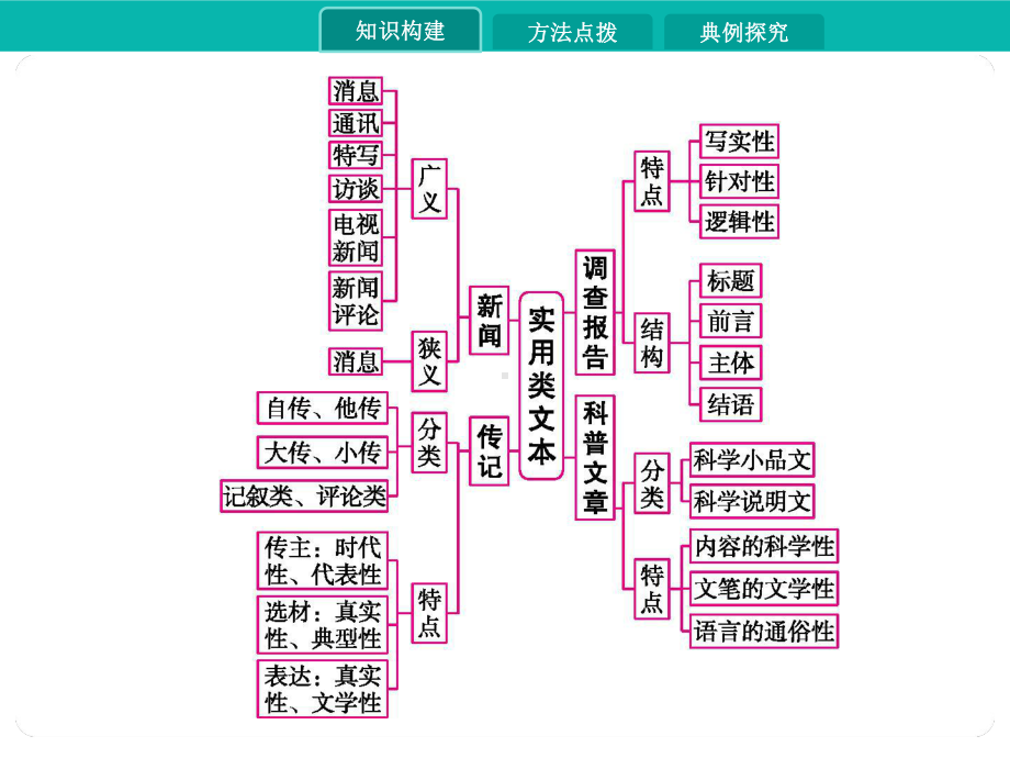 2020届高考语文一轮课件：第二讲实用类文本阅读.pptx_第2页