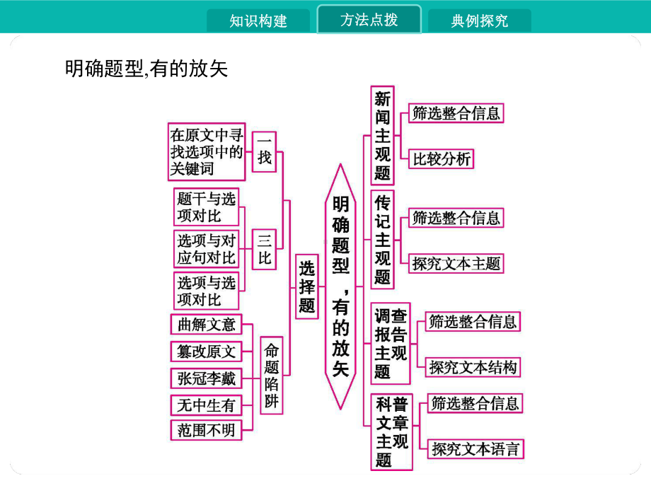 2020届高考语文一轮课件：第二讲实用类文本阅读.pptx_第3页