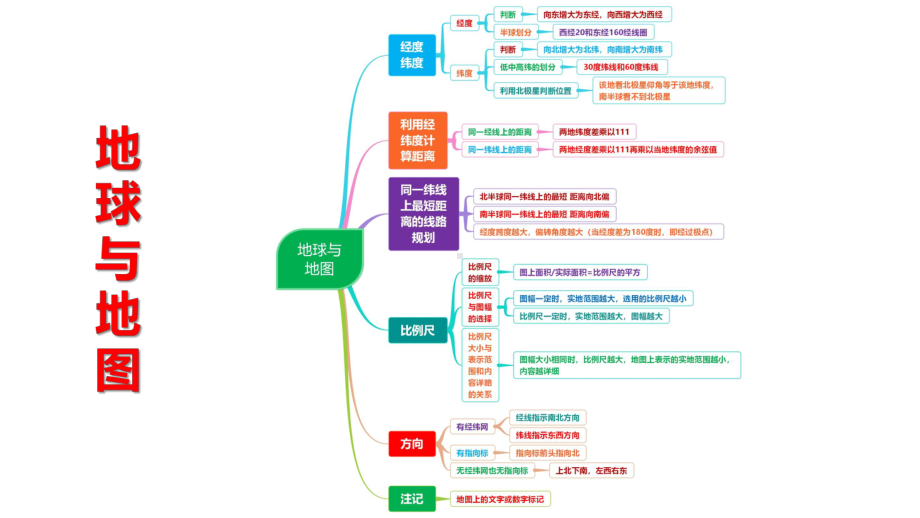 2020届高中地理复习 地球与地图思维导图考点分析课件.pptx_第2页