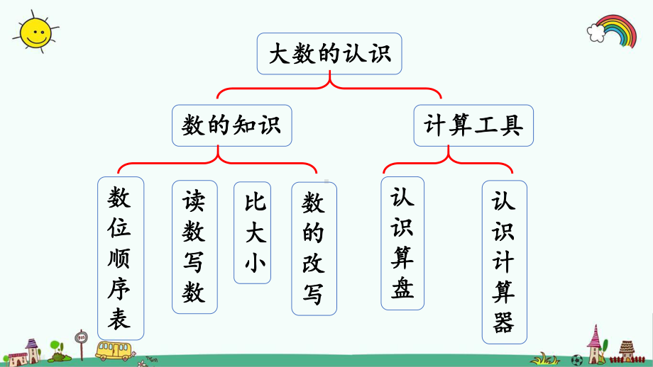 最新人教版四年级数学上册《整理和复习（全部）》优质课件.ppt_第3页