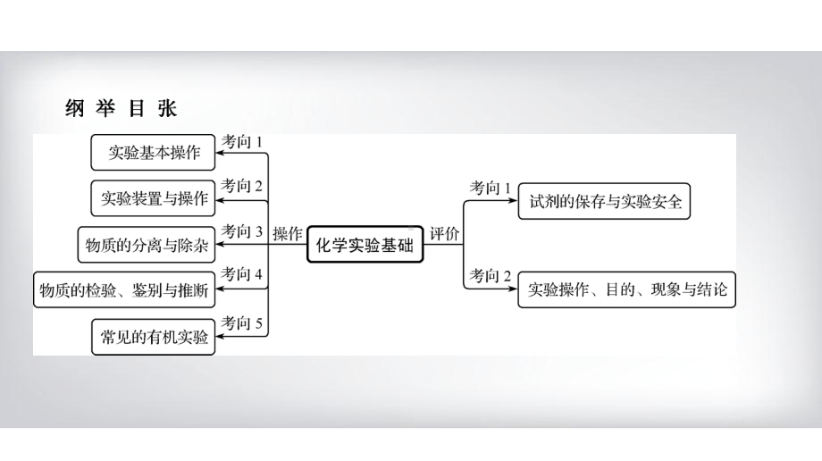 2020年高考化学二轮复习（以真题和省市模拟好题为例）化学实验操作与评价课件.ppt_第2页