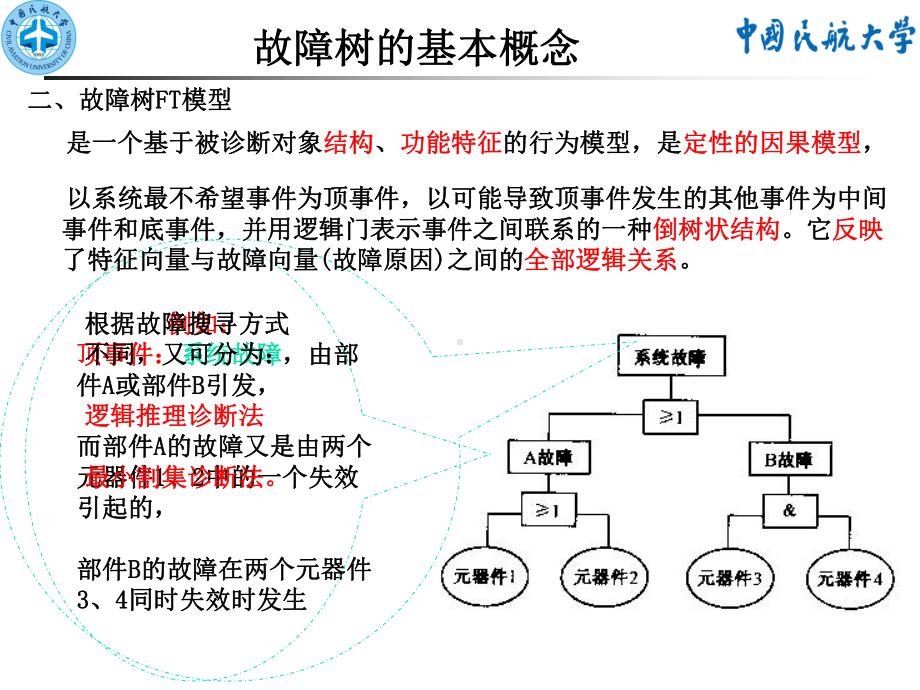 故障树分析诊断方法汇编课件.ppt_第2页