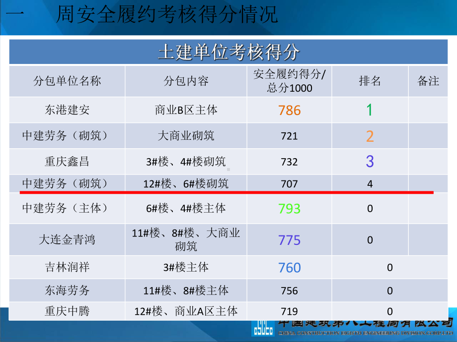 某广场项目部安全部汇报课件.ppt_第3页