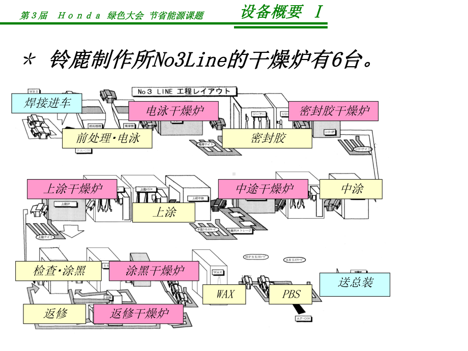 本田日本工厂 能源改善 案例课件.ppt_第3页