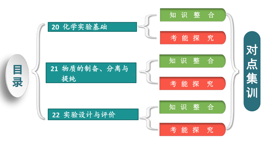 2020年高考化学一轮复习专题： 化学实验 课件.pptx_第2页