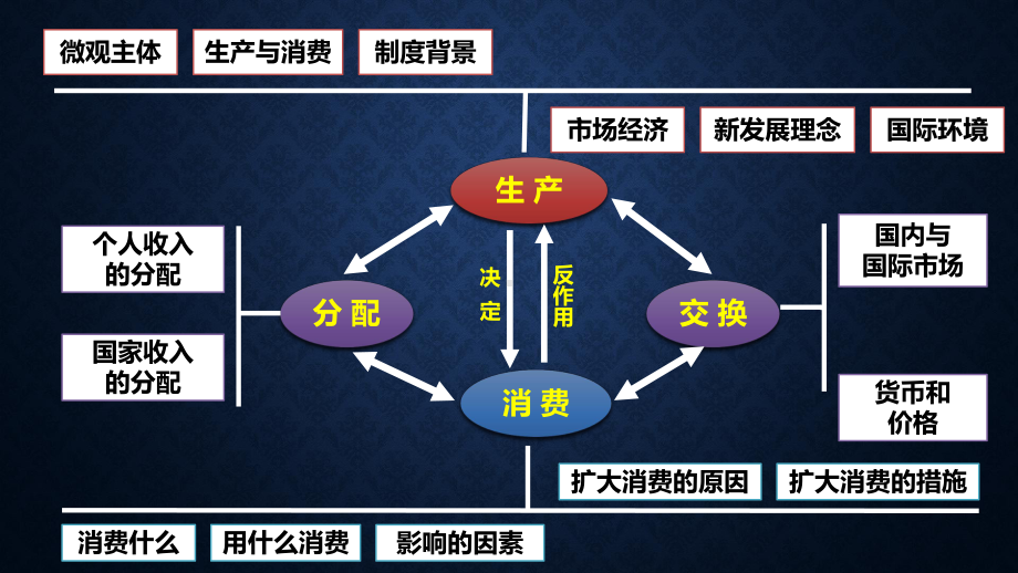 2020届高考政治一轮复习：必修一第一课神奇的货币考点突破课件.pptx_第2页