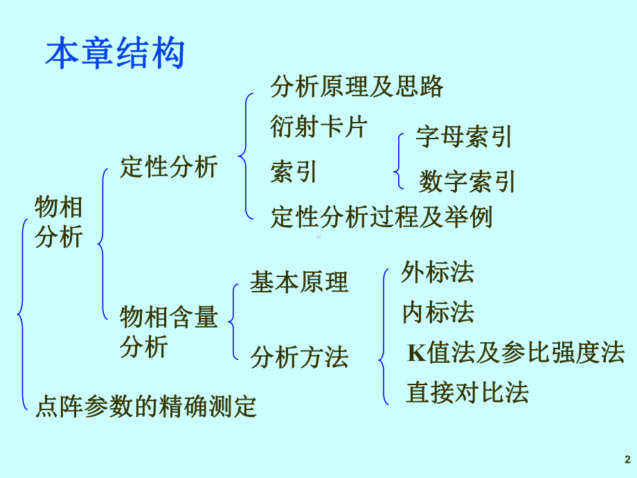 材料分析方法课件 6X射线物相鉴定.ppt_第3页