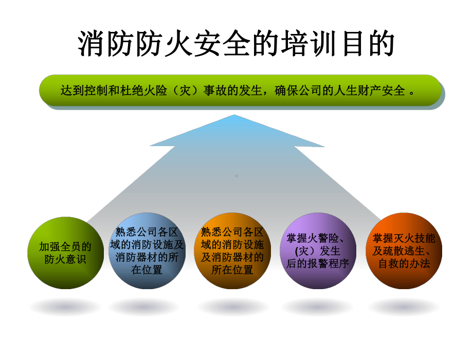 企业公司单位消防安全知识培训课件学习培训课件.ppt_第3页