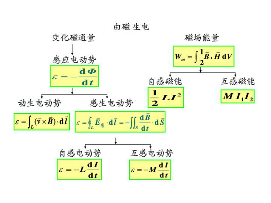 (优质)大学物理(31 32)课件.ppt_第3页