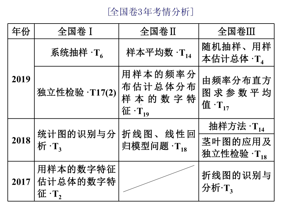 2020届高三数学二轮专题复习课件专题四 统计与概率.ppt_第2页