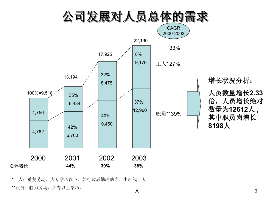 某集团人力资源三年规划课件.ppt_第3页