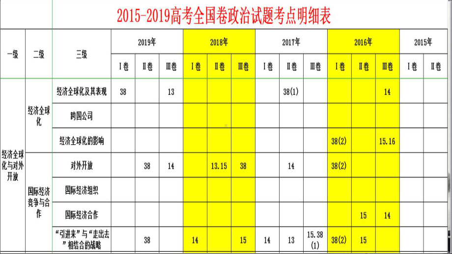 2020届高三经济生活二轮复习学习培训模板课件.ppt_第3页