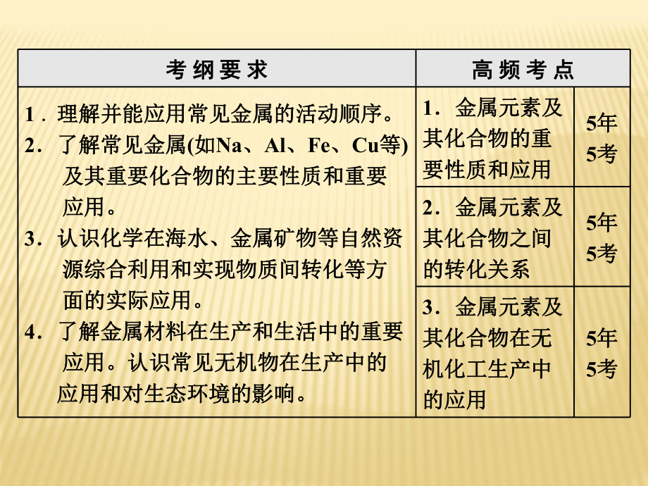 2020届高三一轮复习化学课件：金属及其化合物.pptx_第2页