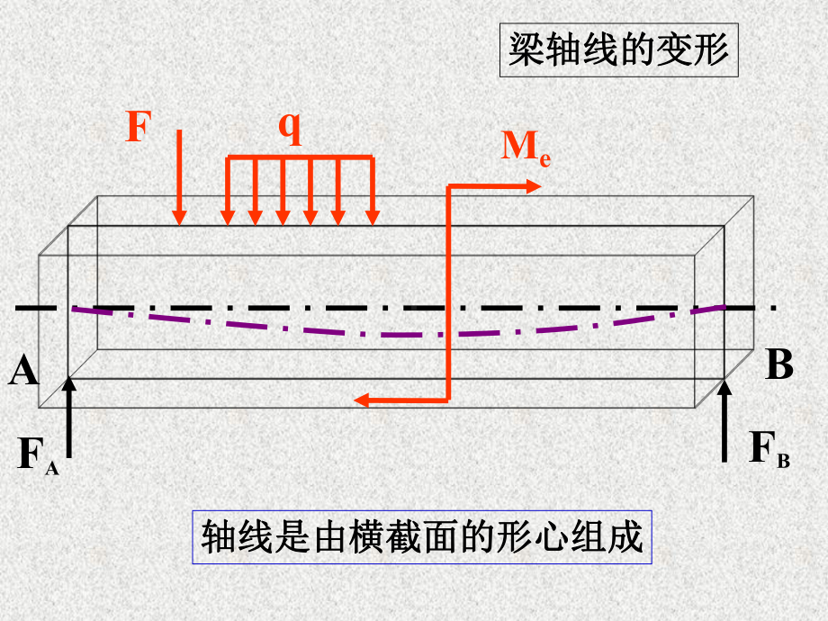 材料力学课件5第五章梁弯曲时的位移5 1.ppt_第3页