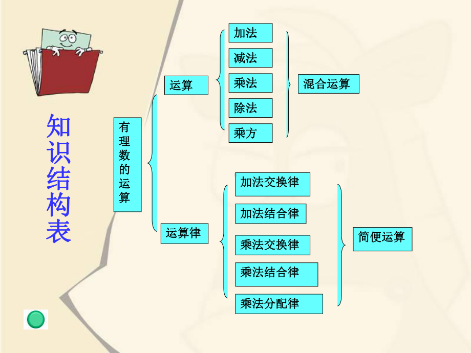 有理数的运算复习课初一数学课件.ppt_第3页