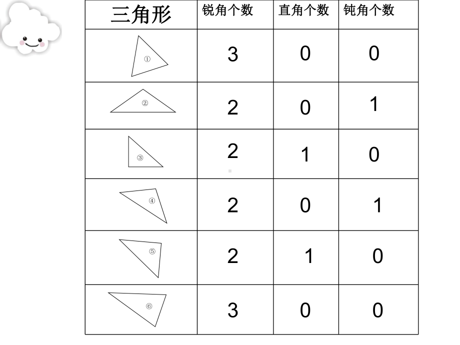 二年级下册数学课件-6.4三角形的分类（1） ▏沪教版 8张.ppt_第2页