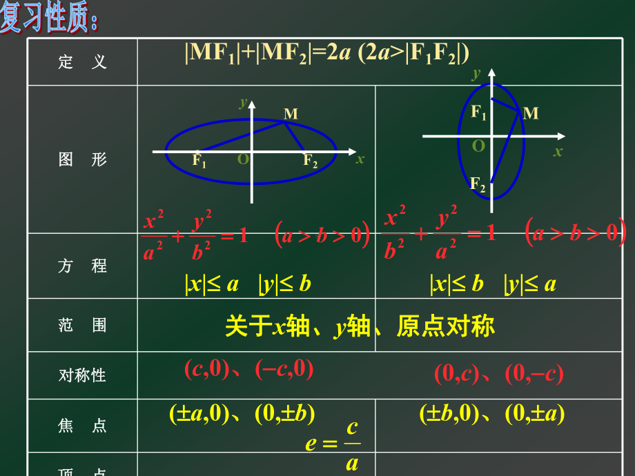 椭圆的简单几何性质二课件.pptx_第3页