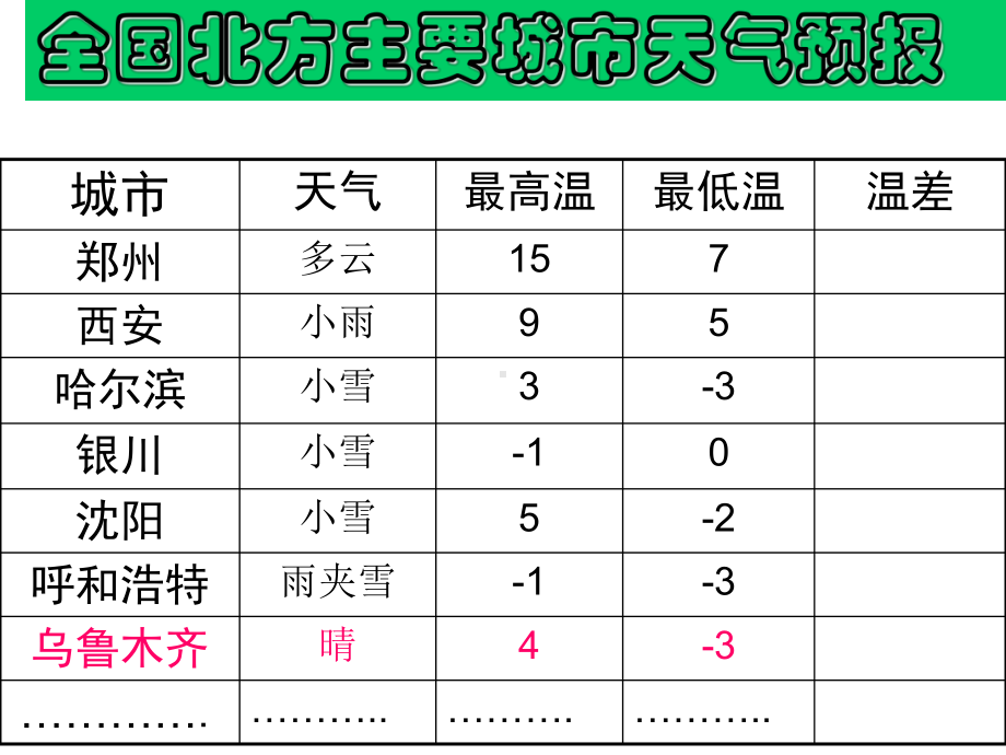 有理数减法 省优获奖课件 公开课一等奖课件.ppt_第2页