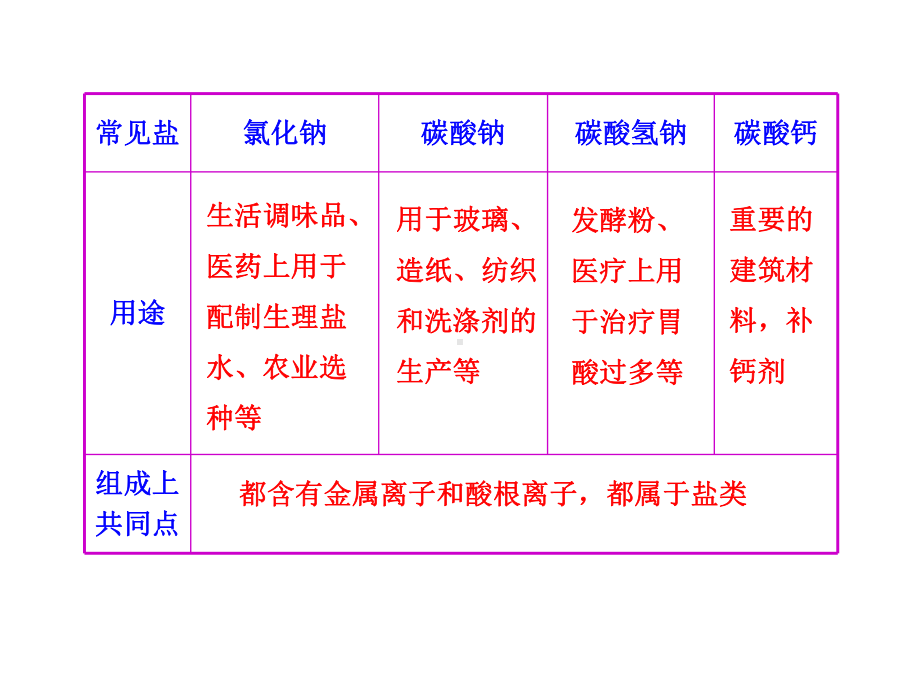 (人教版)中考化学专题复习课件：第十一单元 盐和化肥课件.ppt_第3页