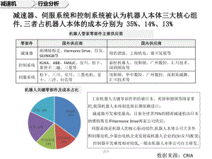 机器人、智能物流、智能工厂产业链分析详细版x课件.pptx