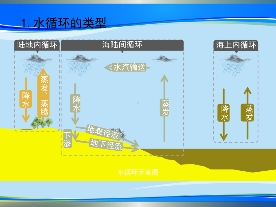 水圈与水循环复习课件( 共).pptx_第3页