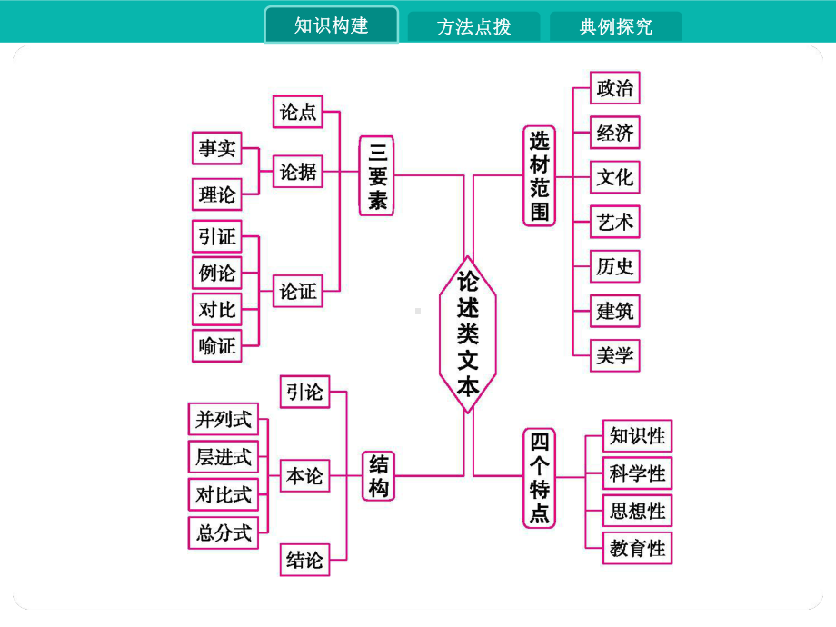 2020届高考语文一轮课件：第一讲论述类文本阅读.pptx_第2页