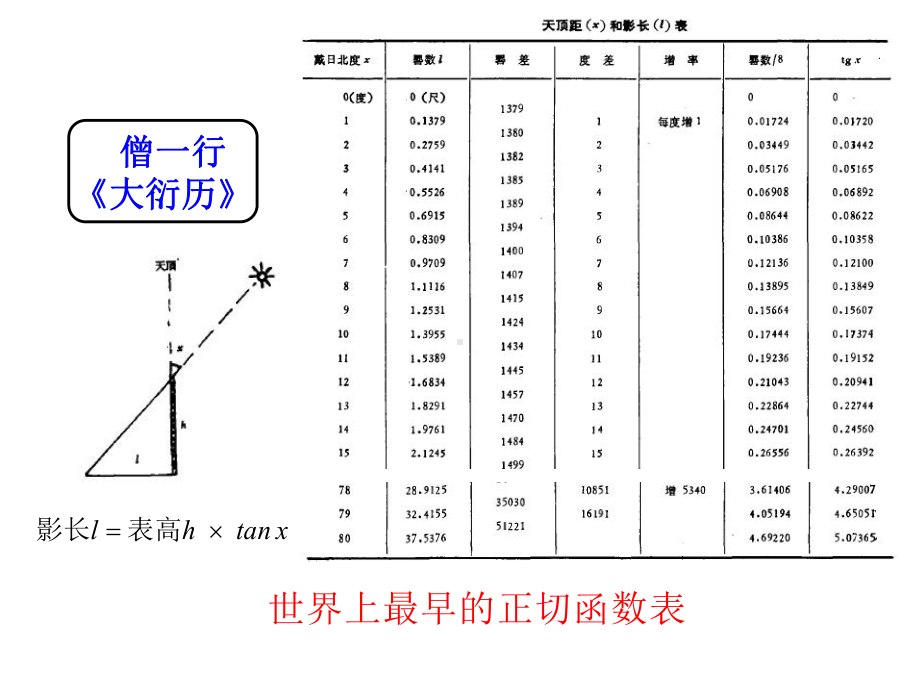 正切函数的性质和图像优秀课件.pptx_第2页