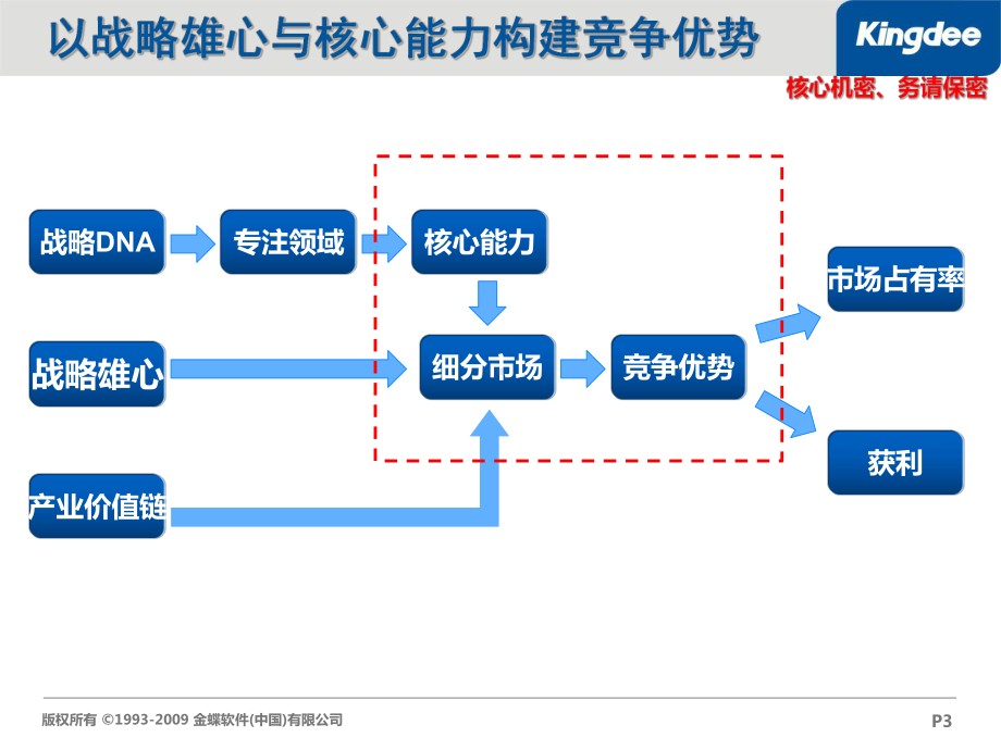 某集团新四年战略课件.ppt_第3页