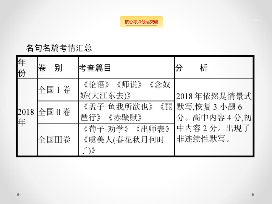 2020高考语文(课标版)一轮课件：第2部分专题三 名句名篇默写.pptx_第2页