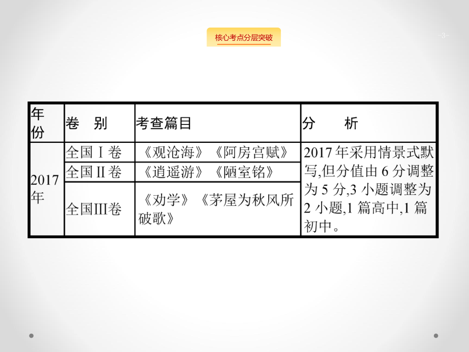 2020高考语文(课标版)一轮课件：第2部分专题三 名句名篇默写.pptx_第3页