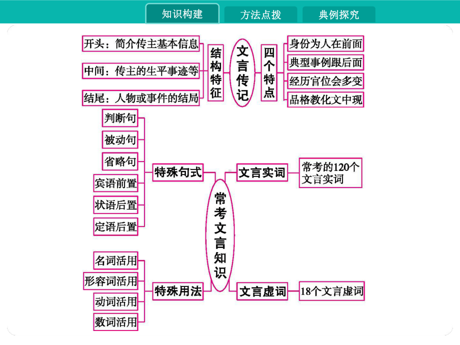 2020届高考语文一轮课件：第四讲文言文阅读.pptx_第2页