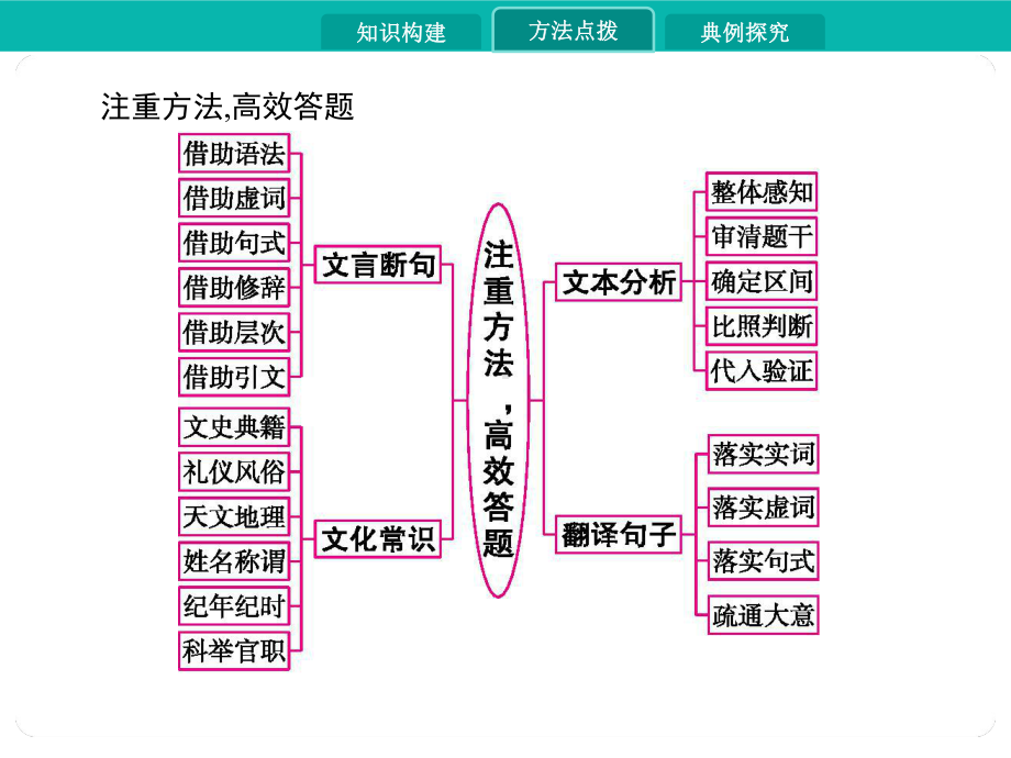 2020届高考语文一轮课件：第四讲文言文阅读.pptx_第3页